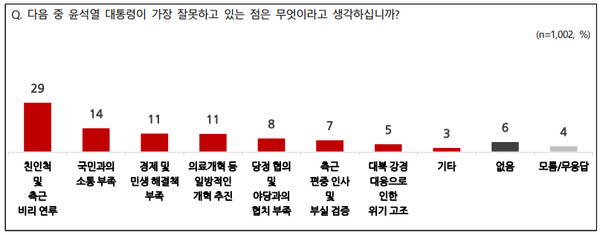 7일 발표된 11월 1주 차 전국지표조사 결과. 윤석열 대통령이 가장 잘못하고 있는 점이 무엇이냐는 질문에는 '친인척 및 측근비리 연루'가 29%로 가장 높았다.(출처 : NBS)