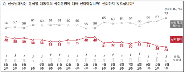 7일 발표된 11월 1주 차 전국지표조사 결과. 국정운영 신뢰도 조사에선 '신뢰한다'가 24%, '신뢰하지 않는다'가 73%를 기록해 국정운영 불신 여론이 신뢰 여론보다 3배 이상 더 앞섰다.(출처 : NBS)