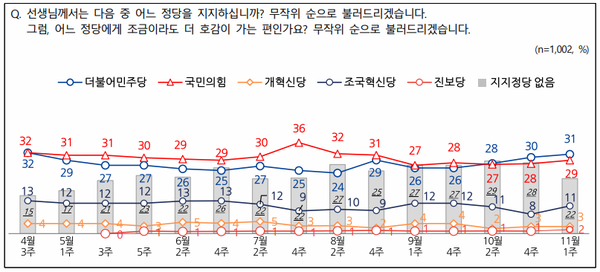 7일 발표된 11월 1주 차 전국지표조사 결과. 정당 지지율의 경우 더불어민주당이 31%, 국민의힘이 29%, 조국혁신당이 11%를 기록했다.(출처 : NBS)