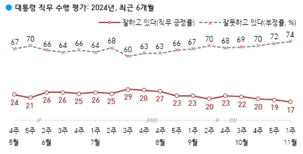 8일 발표된 한국갤럽의 11월 1주 차 정기여론조사 결과. 윤석열 대통령의 직무수행평가는 긍정 17%, 부정 74%를 기록했다.(출처 : 한국갤럽)