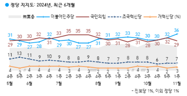 8일 발표된 한국갤럽의 11월 1주 차 정기여론조사 결과. 정당 지지율의 경우 더불어민주당이 36%, 국민의힘이 29%, 조국혁신당이 7% 등을 기록했다.(출처 : 한국갤럽)