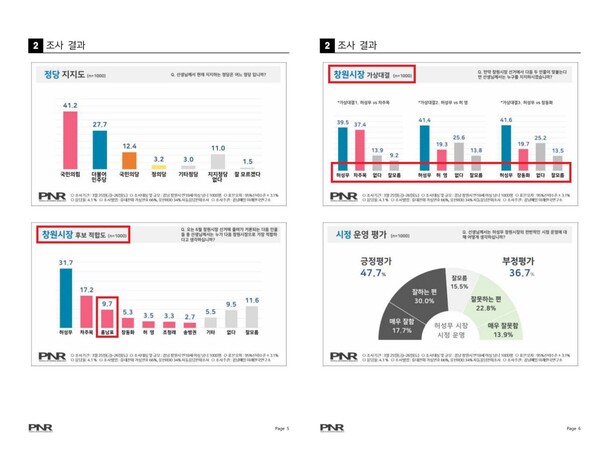 PNR(피플네트웍스 리서치)의 2022년 3월 27일 공표 여론조사. 민주당 허성무 후보(1위)와 국민의힘 후보들 간의 양자 가상대결에서 홍남표 후보만 빠져있다. 홍남표 캠프 사정에 밝은 지역 정가 관계자 ㄱ씨는 "홍남표 대세론을 만들기 위한 의도"라고 전했다.(2024.10.22. 중앙선거여론조사심의위원회)