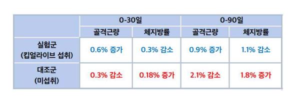 '킵 얼라이브' 섭취 실험 결과. 자료=서원대/굿모닝충청 김종혁 기자