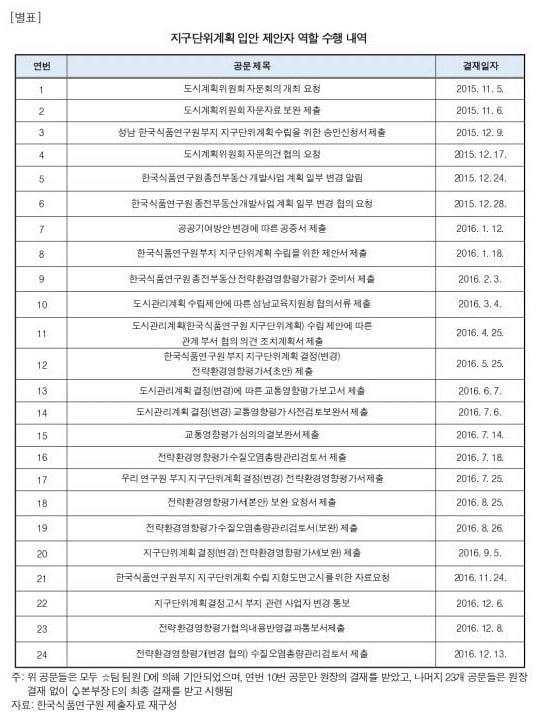 식품연구소가 2015년 11월부터 2016년 12월까지 성남시에 보낸 24차례 공문. 2024. 11. 18 탐사보도그룹 워치독