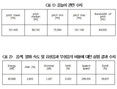 음높이와 음색, 발화속도 등 실험 자료. 자료=조동욱/굿모닝충청 김종혁 기자