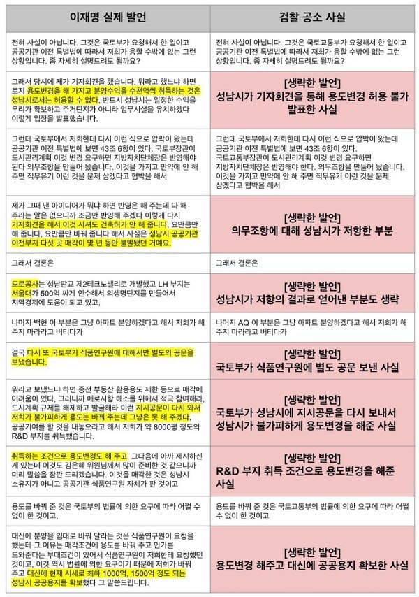 이재명 전 경기도지사의 국정감사장 발언 원문(왼쪽)과 검찰이 공소장에 축약한 이 전 지사의 발언(오른쪽). 2024. 11. 19 뉴탐사 방송 화면 갈무리.