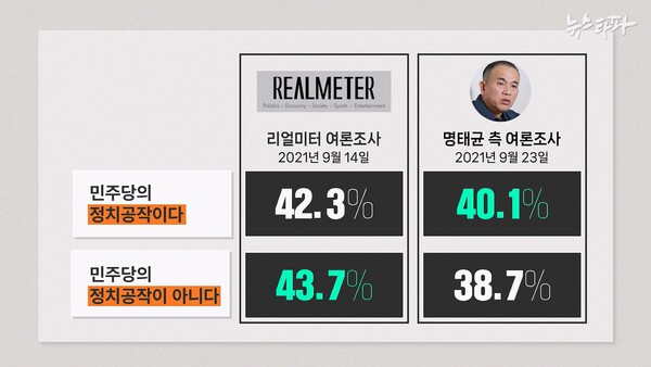 고발사주 의혹이 민주당 측의 정치 공작이라는 주장에 대해 리얼미터와 명태균씨 측이 진행한 여론조사 결과.(사진 출처 : 뉴스타파)