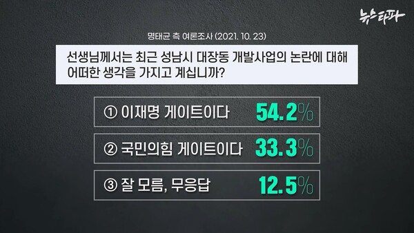 대장동 논란에 대해 2021년 10월 명태균씨 측이 진행한 여론조사 문항 내용과 응답 결과.(사진 출처 : 뉴스타파)