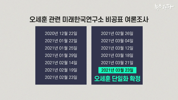 미래한국연구소가 오세훈 시장과 관련해 실시한 비공표 여론조사 날짜 정리.(사진 출처 : 뉴스타파)