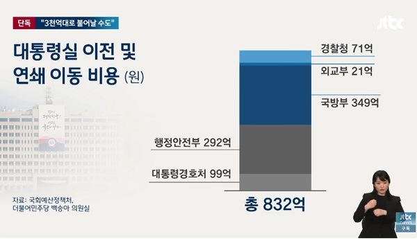 22일 JTBC 단독 보도로 지금까지 대통령실 이전에 든 비용이 당초 언급했던 496억 원의 약 2배에 달하는 832억 원이 소모된 것으로 밝혀졌다.(출처 : JTBC 뉴스 영상 갈무리/굿모닝충청 조하준 기자)