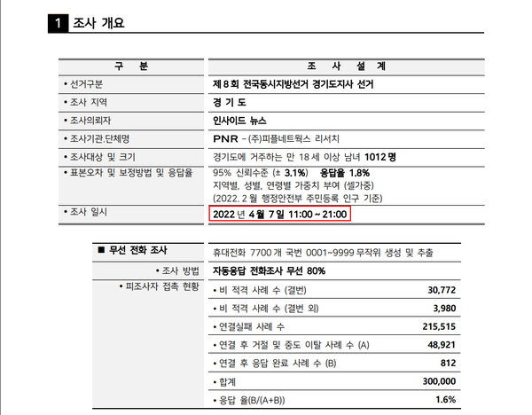 2022년 4월 9일 공표된 인사이드뉴스 의뢰 실시 PNR 여론조사의 개요. 조사시간이 10시간에 불과함을 확인할 수 있다.(출처 : PNR)