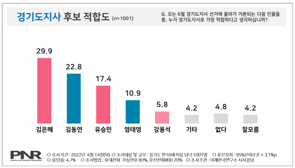 2022년 4월 15일 공표된 미래한국연구소, 시사경남 공동 의뢰 실시 PNR 여론조사 결과. 국민의힘 김은혜 예비후보가 오차범위 밖에서 1위를 하고 있는 것으로 나타났다.(출처 : PNR)