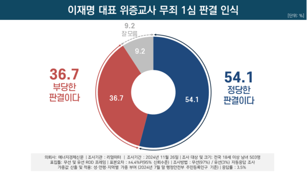 28일 발표된 리얼미터의 긴급 현안 여론조사 결과. 지난 25일 서울중앙지법에서 있었던 이재명 더불어민주당 대표 위증교사 1심 무죄 판결에 대한 인식은 36.7% : 54.1%로 '정당한 판결이다'가 오차범위 밖에서 더 앞섰다.(출처 : 리얼미터)