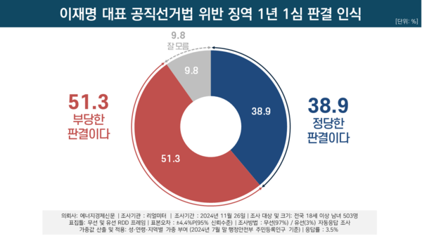 28일 발표된 리얼미터의 긴급 현안 여론조사 결과. 지난 15일 서울중앙지법에서 있었던 이재명 더불어민주당 대표 공직선거법 위반 1심 유죄 판결에 대한 인식은 51.3% : 38.9%로 '부당한 판결이다'가 오차범위 밖에서 더 앞섰다.(출처 : 리얼미터)