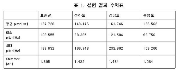 실험결과 수치표. 자료=조동욱/굿모닝충청 김종혁 기자