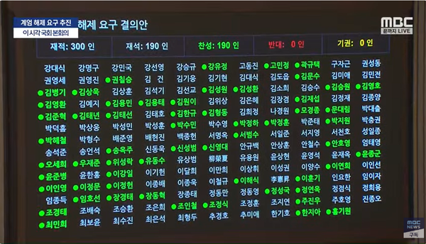 4일 새벽 1시 긴급하게 열린 국회 본회의에서 야당 의원 만장일치로 비상 계엄 해제 결의안이 채택됐다.(출처 : MBC 뉴스 영상 갈무리/굿모닝충청 조하준 기자)