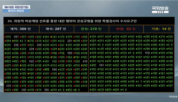 10일 오후 국회 본회의를 통과한 내란 혐의 진상규명 상설특검법.(출처 : 국회방송 영상 갈무리/굿모닝충청 조하준 기자)
