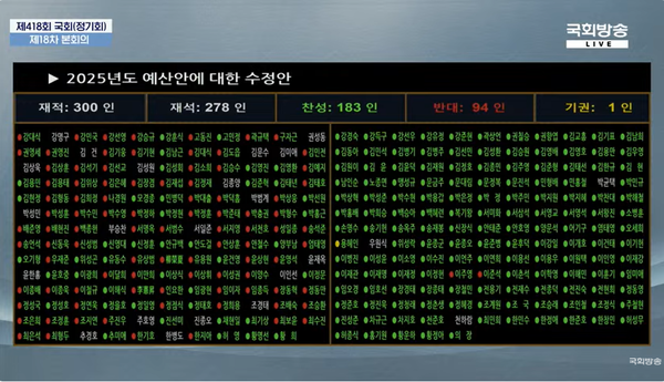 10일 국회 본회의에서 헌정 사상 최초로 감액만이 담긴 예산안이 통과됐다.(출처 : 국회방송 갈무리/굿모닝충청 조하준 기자)