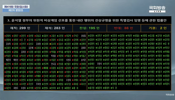 12일 열린 국회 임시 본회의에서 윤석열 대통령의 12.3 내란 사태 규명 특검법이 통과됐다.(출처 : 국회방송 갈무리/굿모닝충청 조하준 기자)