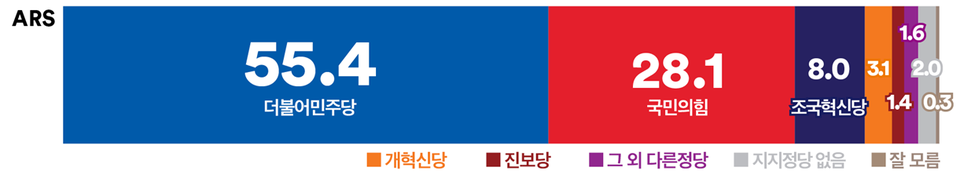 16일 발표된 여론조사 꽃의 12월 2주 차 정기여론조사 결과. 정당 지지율의 경우 더불어민주당이 55.4%, 국민의힘이 28.1%, 조국혁신당이 8% 등을 기록했다.(출처 : 여론조사 꽃)