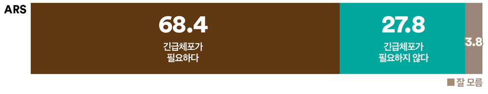 16일 발표된 여론조사 꽃의 12월 2주 차 정기여론조사 결과. 윤석열 대통령의 긴급 체포 필요성을 묻는 질문에는 68.4% : 27.8%로 '긴급 체포가 필요하다'가 2배 이상 더 앞섰다.(출처 : 여론조사 꽃)