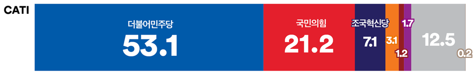 16일 발표된 여론조사 꽃의 12월 2주 차 전화면접 정기여론조사 결과. 정당 지지율의 경우 더불어민주당이 53.1%, 국민의힘이 21.2%, 조국혁신당이 7.1% 등을 기록했다.(출처 : 여론조사 꽃)