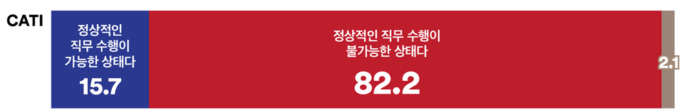 16일 발표된 여론조사 꽃의 12월 2주 차 전화면접 정기여론조사 결과. 지난 12일 윤석열 대통령이 대국민담화를 발표한 것과 관련해 그가 정상적으로 직무를 수행할 수 있는 상태라고 보느냐는 질문엔 15.7% : 82.2%로 '정상적인 직무수행이 불가능한 상태'란 응답이 5배 이상 더 앞섰다.(출처 : 여론조사 꽃)