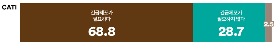16일 발표된 여론조사 꽃의 12월 2주 차 전화면접 정기여론조사 결과. 윤석열 대통령의 긴급 체포 필요성을 묻는 질문에는 68.8% : 28.7%로 '긴급 체포가 필요하다'가 2배 이상 더 앞섰다.(출처 : 여론조사 꽃)