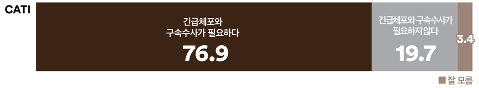 16일 발표된 여론조사 꽃의 윤석열 탄핵 특별 여론조사 결과. 윤석열 대통령의 긴급 체포 및 구속수사 여부를 묻는 여론조사에선 76.9% : 19.7%로 '긴급 체포와 구속수사가 필요하다'는 응답이 4배 정도 더 높았다.(출처 : 여론조사 꽃)
