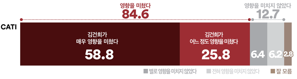 16일 발표된 여론조사 꽃의 윤석열 탄핵 특별 여론조사 결과. 12.3 내란 사태 당시 윤석열 대통령이 비상계엄을 선포한 배경에 배우자 김건희 여사가 영향을 미쳤다고 보느냐는 질문엔 84.6% : 12.7%로 '영향을 미쳤다'가 약 7배 정도 더 앞섰다.(출처 : 여론조사 꽃)