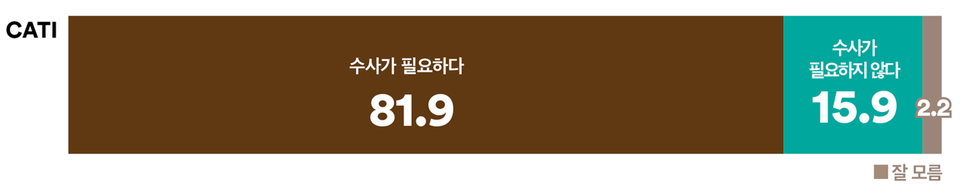 16일 발표된 여론조사 꽃의 윤석열 탄핵 특별 여론조사 결과. 12.3 내란 사태와 관련해 대통령 배우자 김건희 여사 수사 필요성에 대한 질문에선 81.9% : 15.9%로 '수사가 필요하다'가 5배 이상 더 앞섰다.(출처 : 여론조사 꽃)