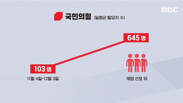끝나지 않은 尹 탄핵 후폭풍, 국민의힘 '사분오열' < 중앙핫클릭 < 정치 < 뉴스플러스 < 기사본문 - 굿모닝충청