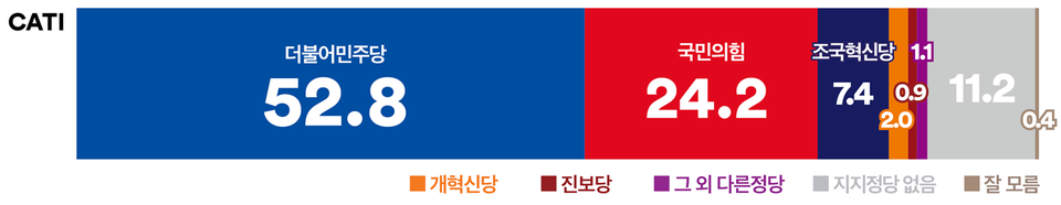 23일 발표된 여론조사 꽃의 12월 3주 차 전화면접 정기여론조사 결과. 정당 지지율의 경우 더불어민주당이 52.8%, 국민의힘이 24.2%, 조국혁신당이 7.4% 등을 기록했다.(출처 : 여론조사 꽃)