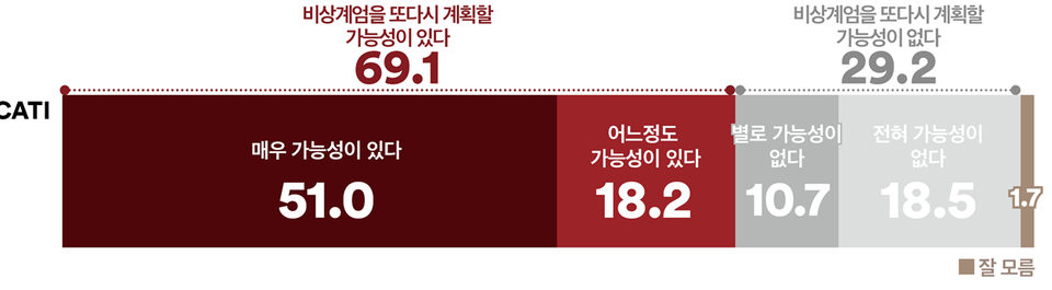 23일 발표된 여론조사 꽃의 12월 3주 차 전화면접 정기여론조사 결과. 만일 윤석열 대통령의 탄핵소추안이 헌법재판소에서 기각돼 직무에 복귀할 경우 2차 비상계엄을 계획할 가능성 여부를 묻는 조사에선 69.1% : 29.2%로 '가능성이 있다'가 2배 이상 더 앞섰다.(출처 : 여론조사 꽃)