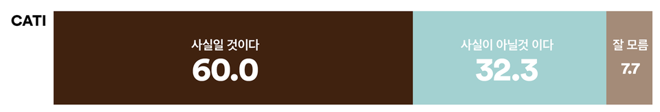 23일 발표된 여론조사 꽃의 12월 3주 차 전화면접 정기여론조사 결과. 한동훈 전 국민의힘 대표가 12.3 내란 사태 당일 관계자로부터 "체포될 것이고 목숨이 위험하다"는 연락을 받은 건에 대한 의견 조사에선 60% : 32.3%로 '사실일 것이다'가 2배 가까이 더 앞섰다.(출처 : 여론조사 꽃)