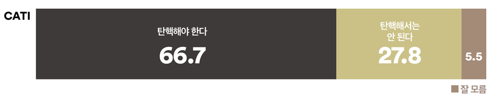 23일 발표된 여론조사 꽃의 12월 3주 차 전화면접 정기여론조사 결과. 한덕수 대통령 권한대행이 헌법재판관 3명의 임명을 거부하거나 내란 특검법에 거부권을 행사할 경우 탄핵해야 한다는 주장에 대한 찬반 여론조사에선 66.7% : 27.8%로 '탄핵해야 한다'가 2배 이상 더 앞섰다.(출처 : 여론조사 꽃)