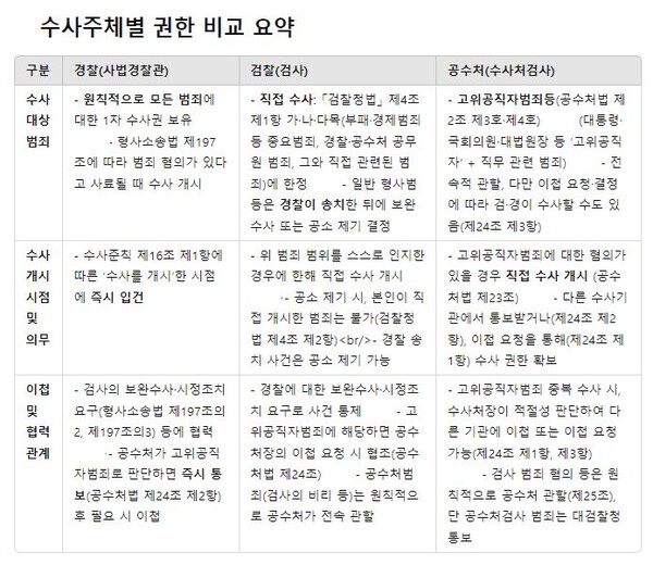 (민간사건) 수사주체별 권한 비교 요약 (사진=김경호 변호사 페이스북)