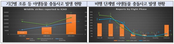 조류 등 야생동물 충돌사고 발생 현황(자료=박용갑 의원실 / International Civil Aviation Organization(2023), 2016-2021 WILDLIFE STRIKE ANALYSES(IBIS)