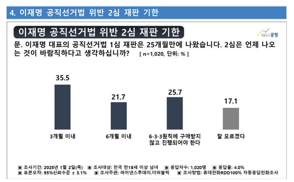 3일 발표된 파이낸스투데이와 더퍼블릭 공동 의뢰 (주)여론조사공정 여론조사 설문지. 보시다시피 민주당 지지층의 응답을 떨어뜨릴만한 질문이 있다.(출처 : 한국평판연구소)