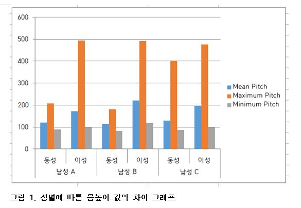 성별에 따른 음높이 값의 차이 그래프. 자료=조동욱/굿모닝충청 김종혁 기자