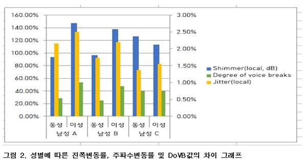 성별에 다른 진폭변동률, 주파수변동률및 DoVB값의 차이 그래프. 자표=조동욱/굿모닝충청 김종혁 기자
