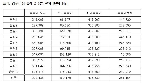 김구의 음 높이및 음의 편차 실험 결과. 자료=조동욱 박사