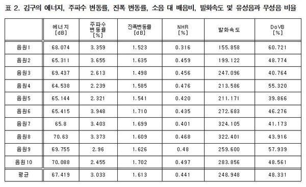 김구의 에너지, 주파수 변동률, 진폭 변동률, 소음대 배음비, 발화속도및 유성음과 무성음 비율. 자료=조동욱 박사