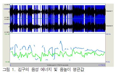 김구의 음성에너지및 음높이 평균값. 자료=조동욱박사