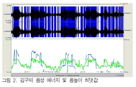 김구의 음성 에너지및 음높이 최댓값. 자료=조동욱 박사