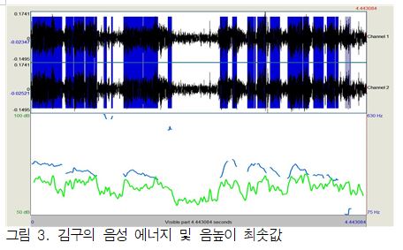 김구의 음성 에너지 및 음높이 최솟값. 자료=조동욱 박사