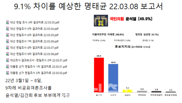 지난 대선, 명태균씨가 윤석열 당시 국민의힘 대통령 후보에게 전달한 비공표 여론조사 내역. 자료=신용한/굿모닝충청 김종혁 기자 