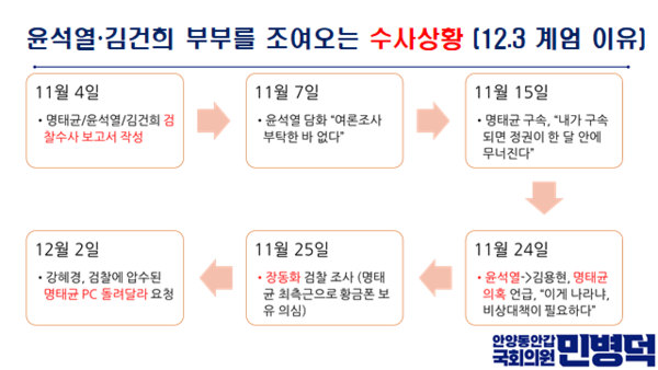 검찰의 명태균 관련 수사 진행 상황과 12월 3일 계엄 전의 상황. 자료=신용한/굿모닝충청 김종혁 기자
