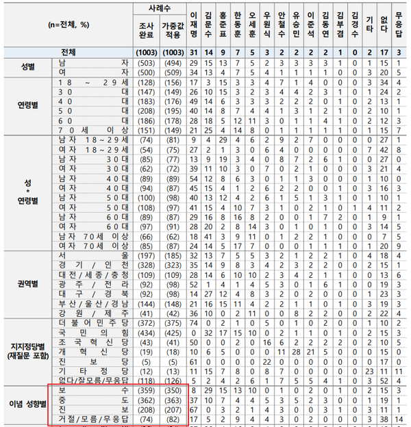 그가 말한 지난 22일~23일 실시된 YTN 의뢰 엠브레인퍼블릭 여론조사 결과. 보시다시피 보수와 진보의 표집 비율을 살펴보면 보수가 15%p나 더 많이 표집됐음을 확인할 수 있다.(출처 : 엠브레인퍼블릭)