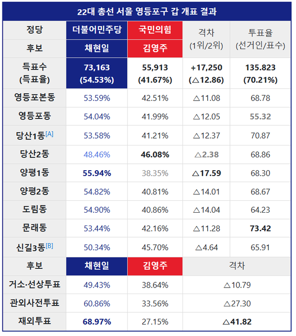 지난 22대 총선 당시 더불어민주당 의원 평가에서 하위 20%에 든 것에 반발해 국민의힘으로 건너가 출마한 김영주 전 의원은 서울 영등포구 갑에 그대로 출마해 영등포구청장 출신 더불어민주당 채현일 후보에게 약 13%p 차로 대패하며 평가 결과를 몸소 입증했다.
